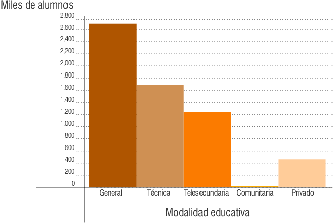 Distribución de alumnos en nivel secundaria