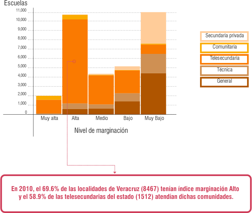 Distribución de escuelas secundarias según nivel de marginación dónde se ubican