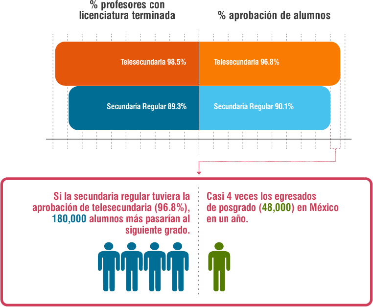 Desempeño de alumnos y preparación de sus profesores en secundaria
