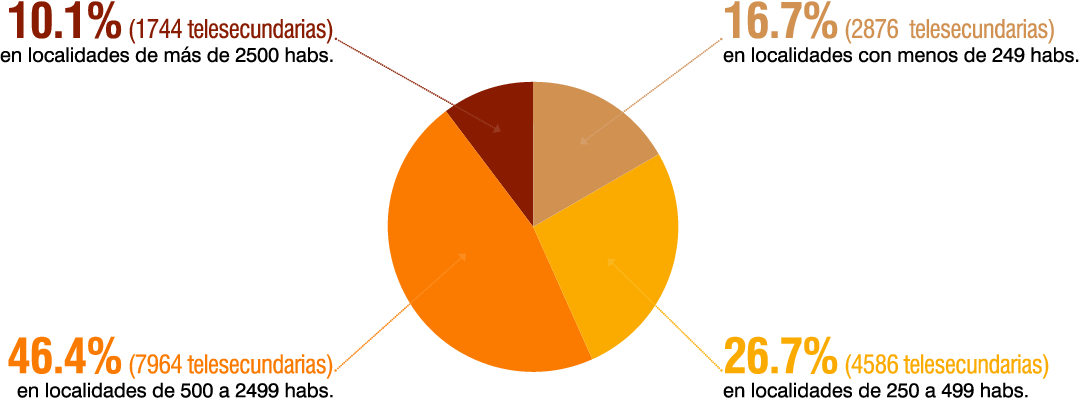 ¿En qué localidades se ubican las telesecundarias?